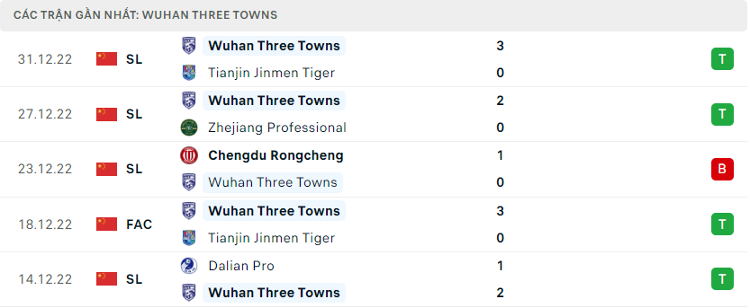 Phong độ đội khách Wuhan Three Towns FC