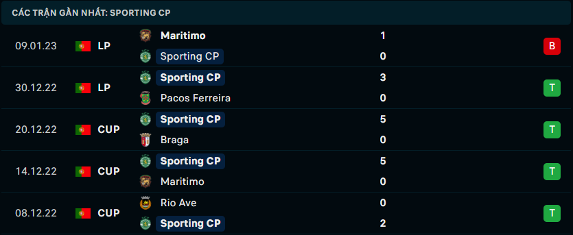 Phong độ thi đấu gần đây của Sporting Clube de Portugal