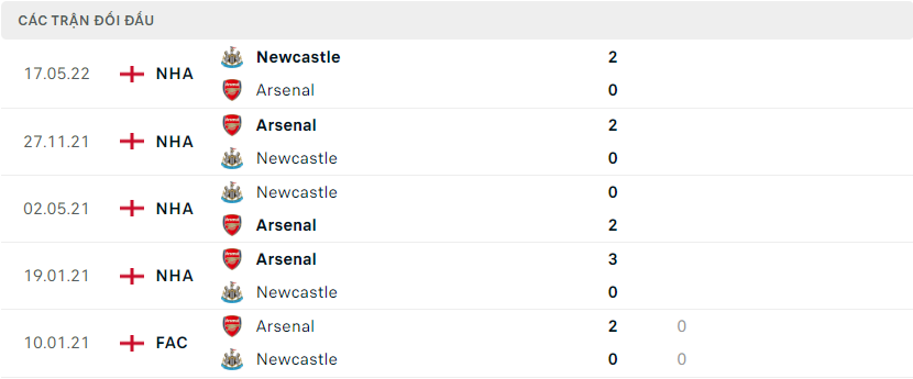 Thành tích đối đầu gần nhất giữa Arsenal vs Newcastle