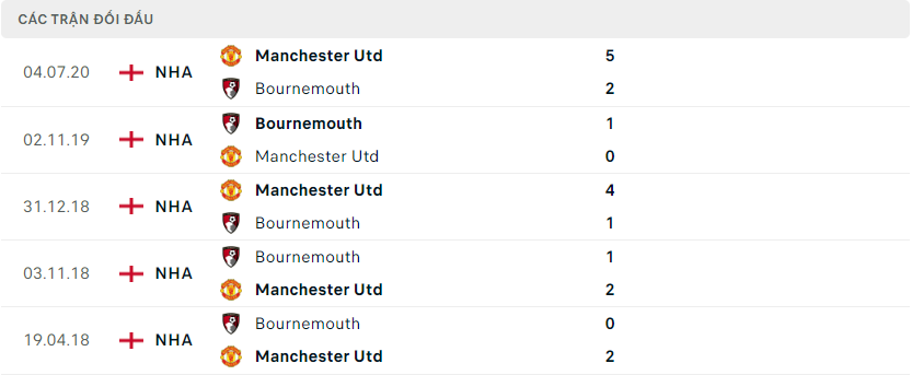 Thành tích đối đầu giữa Manchester United vs AFC Bournemouth