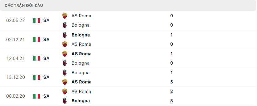 Thành tích đối đầu giữa AS Roma vs Bologna