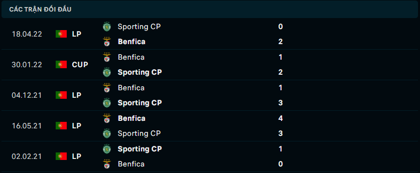 Thành tích đối đầu gần đây giữa Benfica vs Sporting Clube de Portugal