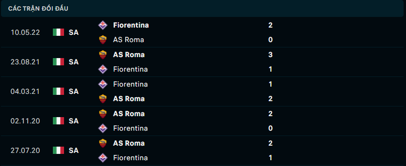 Thành tích đối đầu gần đây giữa AS Roma vs Fiorentina