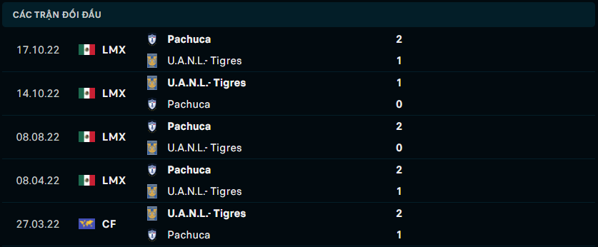 Thành tích đối đầu gần nhất giữa Tigres UANL vs Pachuca