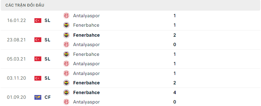 Thành tích đối đầu gần nhất giữa Antalyaspor vs Fenerbahce