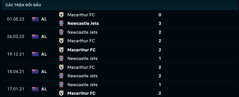 Thành tích đối đầu gần nhất giữa Macarthur FC vs Newcastle Jets FC