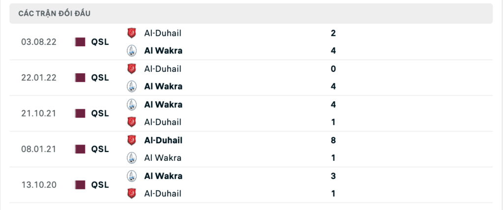 Thành tích đối đầu gần nhất giữa Al-Wakra vs Al Duhail SC