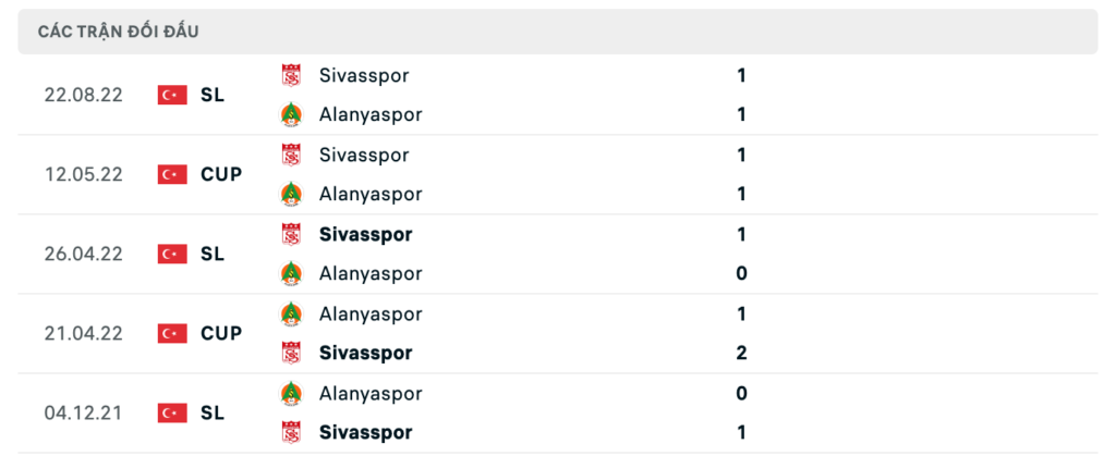 Thành tích đối đầu gần nhất giữa Alanyaspor vs Sivasspor 