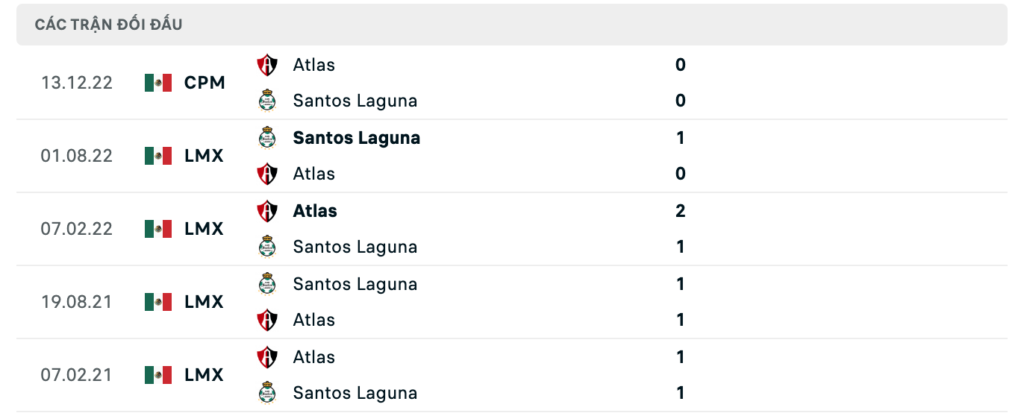 Thành tích đối đầu gần nhất giữa Atlas vs Santos Laguna 