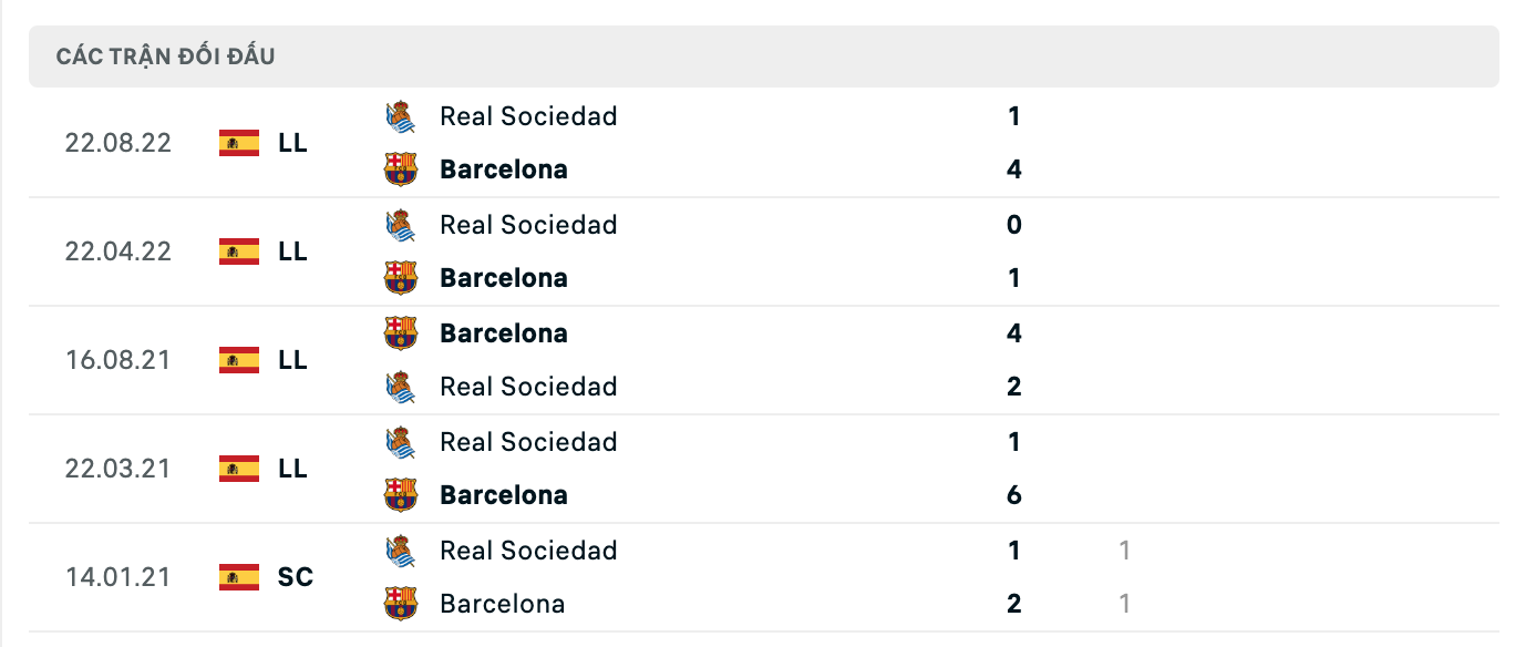 Thành tích đối đầu gần nhất giữa Barcelona vs Real Sociedad 