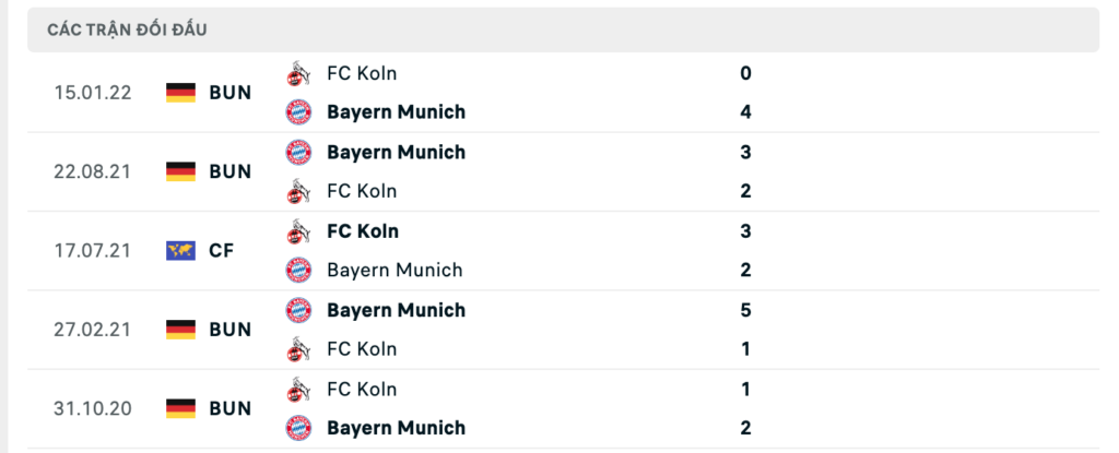Thành tích đối đầu gần nhất giữa Bayern Munich vs Koln