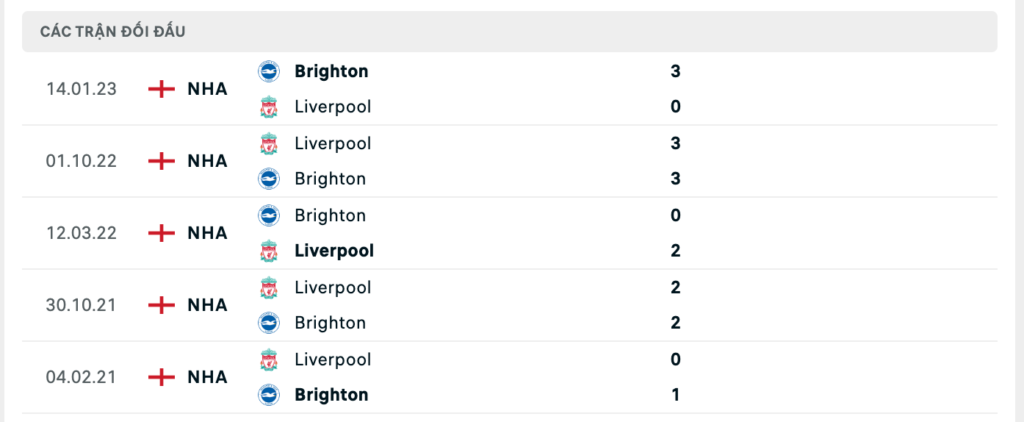 Thành tích đối đầu gần nhất giữa Brighton vs Liverpool