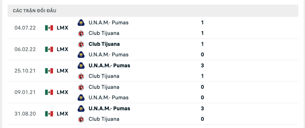 Thành tích đối đầu gần nhất giữa Club Tijuana vs Pumas UNAM