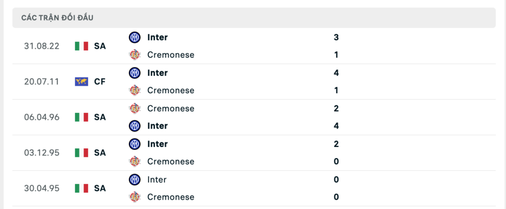 Thành tích đối đầu gần nhất giữa Cremonese vs Inter Milan 