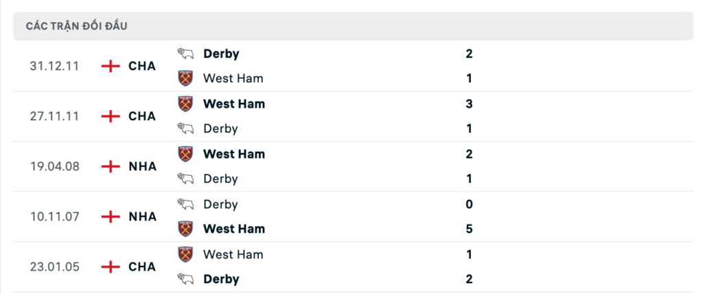 Thành tích đối đầu gần nhất giữa Derby County vs West Ham
