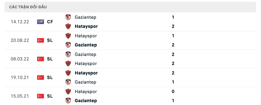 Thành tích đối đầu gần nhất giữa Gazisehir Gaziantep vs Hatayspor