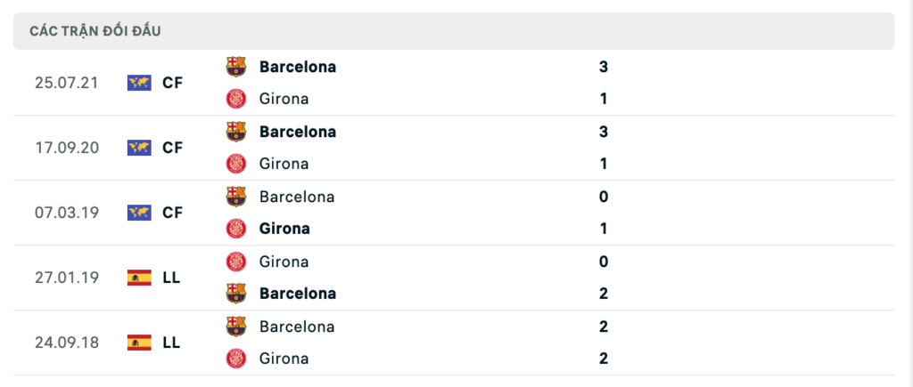 Thành tích đối đầu gần nhất giữa Girona vs Barcelona