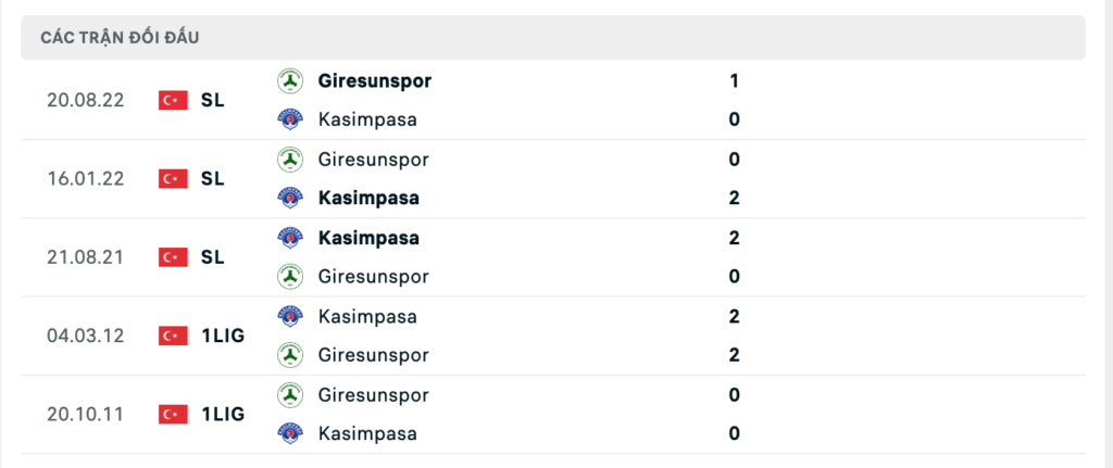 Thành tích đối đầu gần nhất giữa Kasimpasa vs Giresunspor 