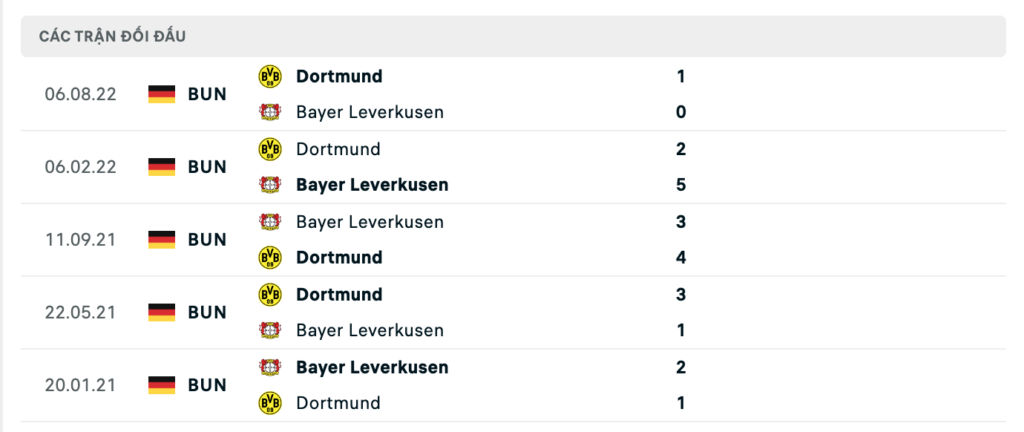 Thành tích đối đầu gần nhất giữa Bayer Leverkusen vs Dortmund 