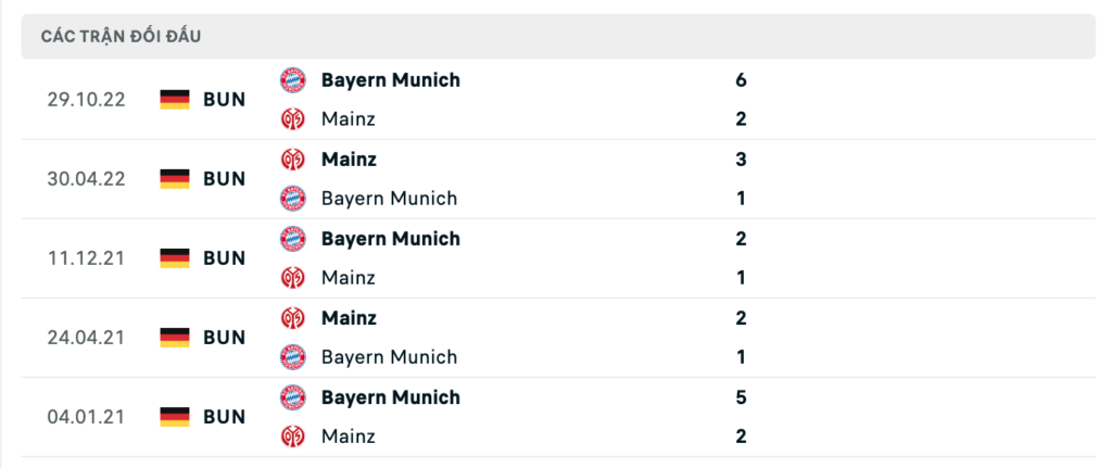 Thành tích đối đầu gần nhất giữa Mainz 05 vs Bayern Munich