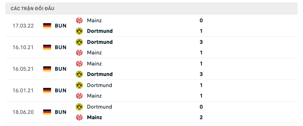 Thành tích đối đầu gần nhất giữa Mainz 05 vs Borussia Dortmund
