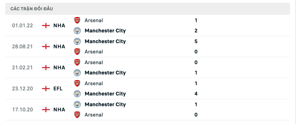 Thành tích đối đầu gần nhất giữa Man City vs Arsenal