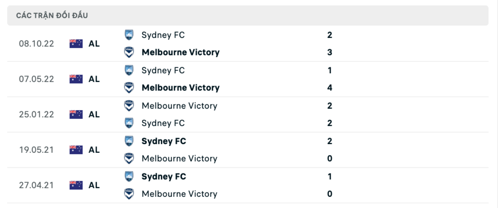 Thành tích đối đầu gần nhất giữa Melbourne Victory FC vs Sydney FC
