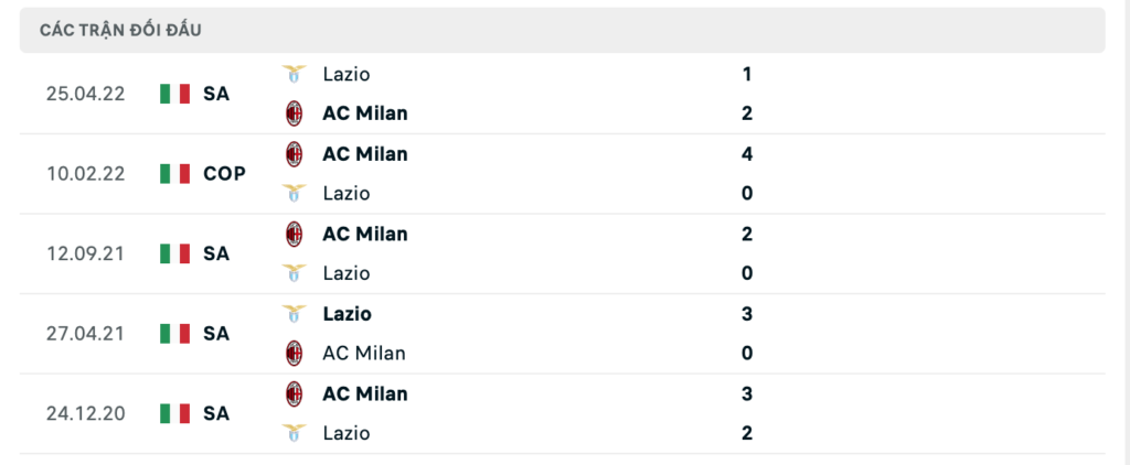 Thành tích đối đầu gần nhất giữa Lazio vs AC Milan
