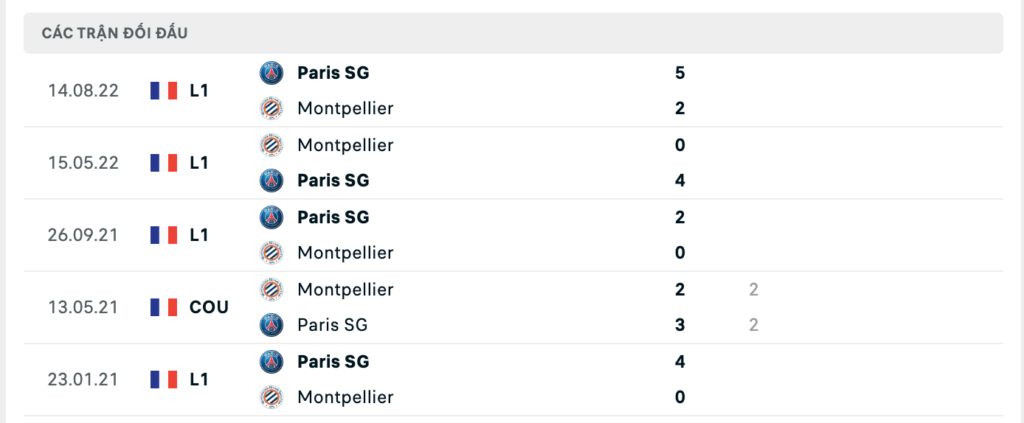 Thành tích đối đầu gần nhất giữa Montpellier vs PSG