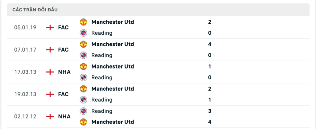 Thành tích đối đầu gần nhất giữa Man United vs Reading