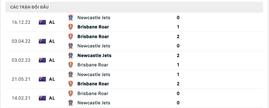 Thành tích đối đầu gần nhất giữa Newcastle Jets FC vs Brisbane Roar FC 