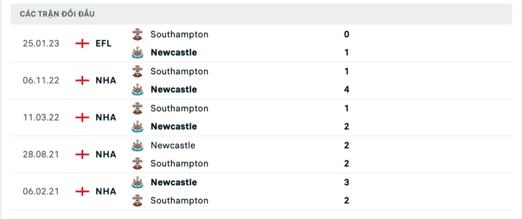 Thành tích đối đầu gần nhất giữa Newcastle vs Southampton