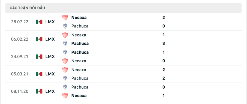Thành tích đối đầu gần nhất giữa Pachuca vs Club Necaxa