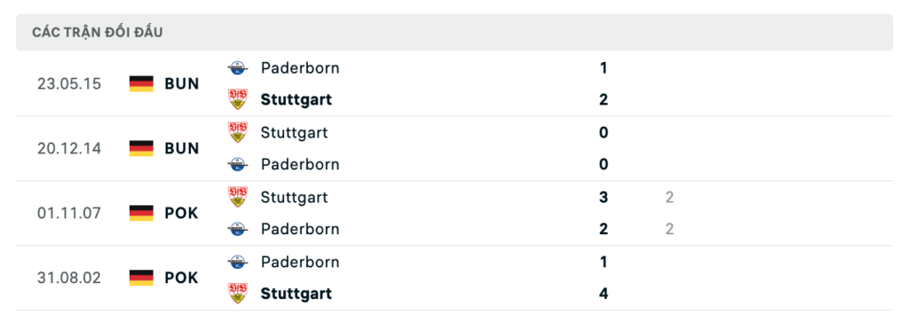 Thành tích đối đầu gần nhất giữa Paderborn vs Stuttgart