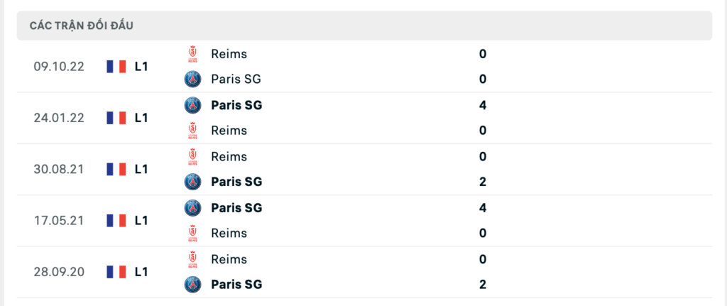 Thành tích đối đầu gần nhất giữa PSG vs Reims