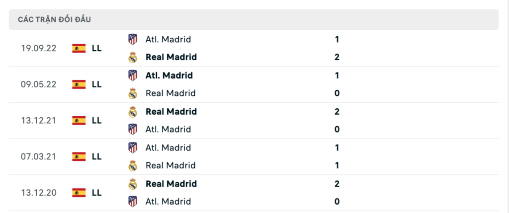 Thành tích đối đầu gần nhất giữa Real Madrid vs Atletico Madrid
