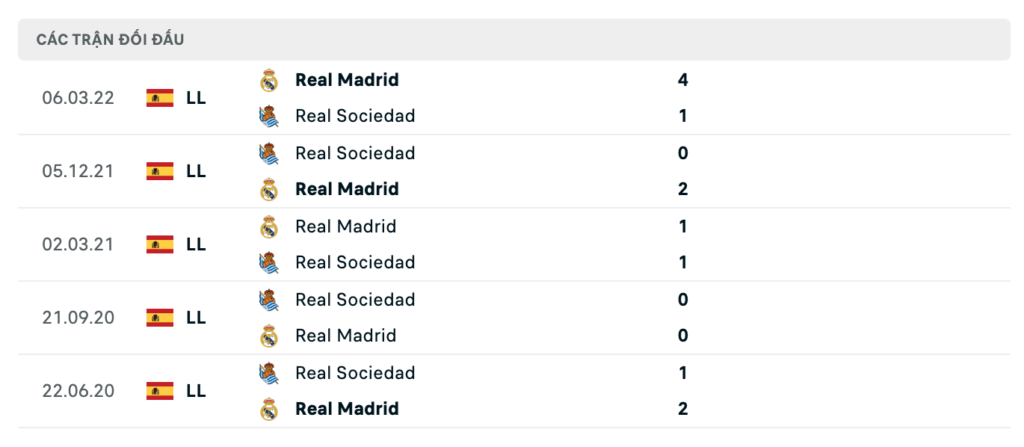 Thành tích đối đầu gần nhất giữa Real Madrid vs Real Sociedad