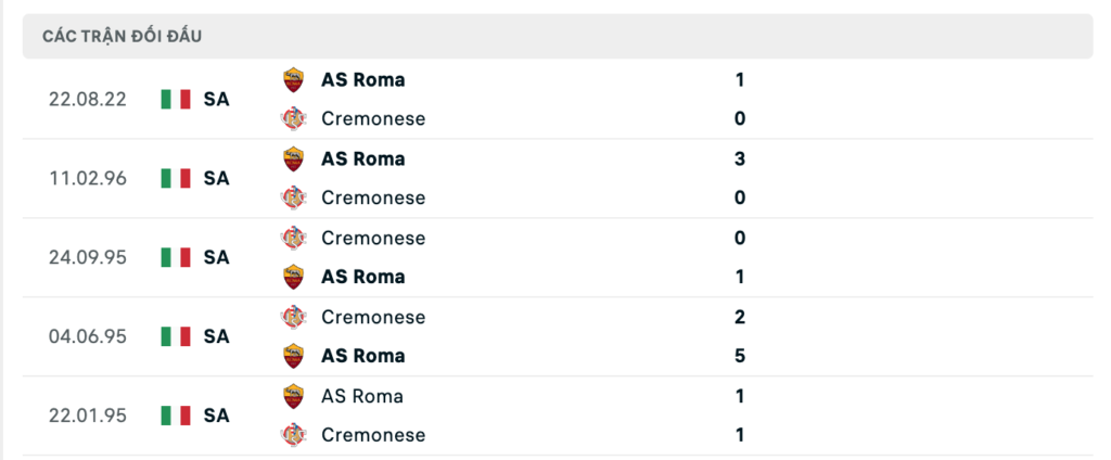 Thành tích đối đầu gần nhất giữa AS Roma vs Cremonese