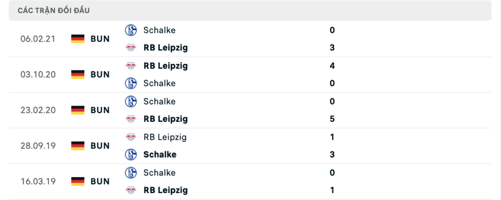 Thành tích đối đầu gần nhất giữa Schalke 04 vs RB Leipzig
