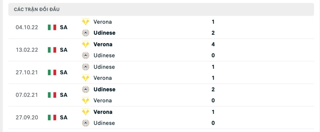 Thành tích đối đầu gần nhất giữa Udinese vs Hellas Verona