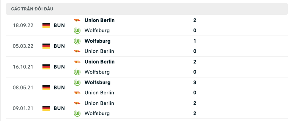 Thành tích đối đầu gần nhất giữa Union Berlin vs Wolfsburg