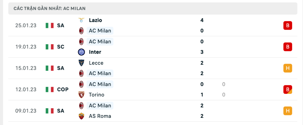 Phong độ thi đấu gần đây của đội chủ nhà AC Milan
