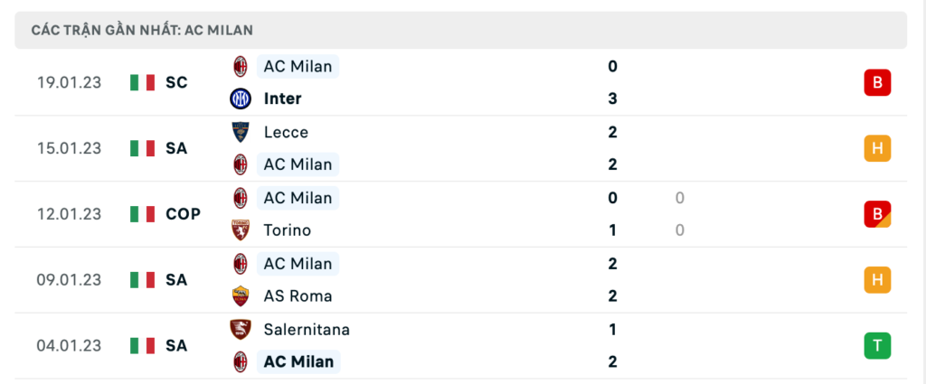 Phong độ thi đấu gần đây của đội khách AC Milan