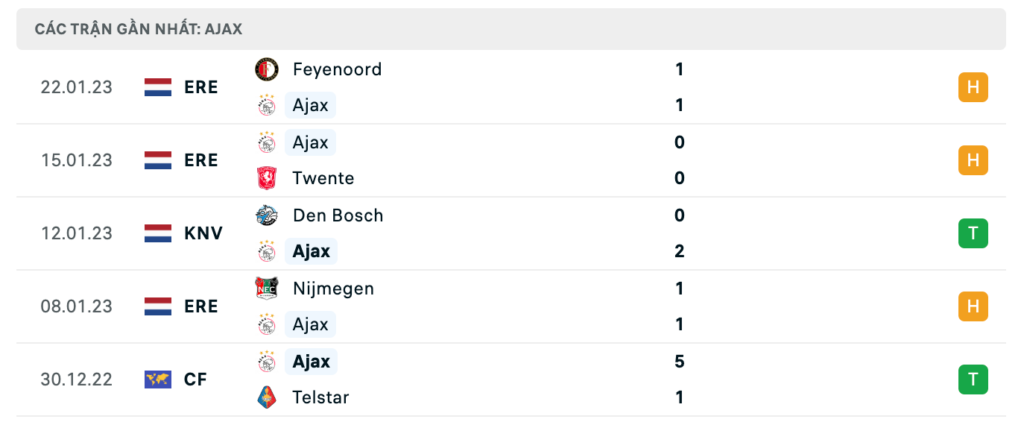 Phong độ thi đấu gần đây của đội chủ nhà Ajax