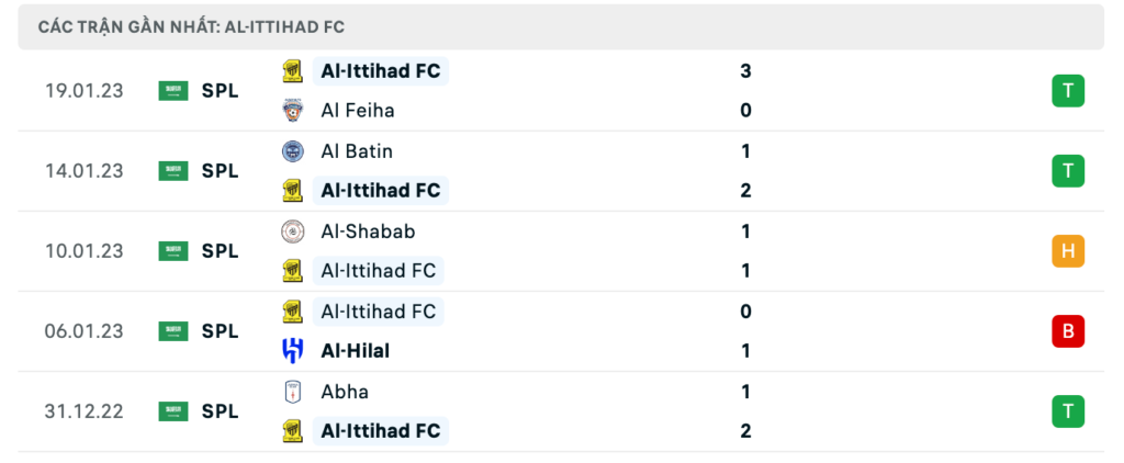 Phong độ thi đấu gần đây của Al-Ittihad FC
