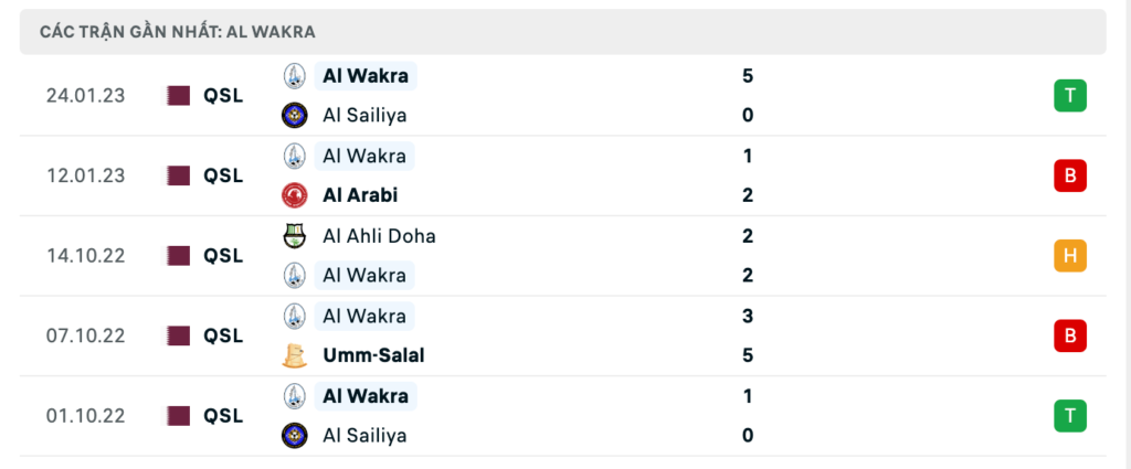 Phong độ thi đấu gần đây của đội chủ nhà Al-Wakra