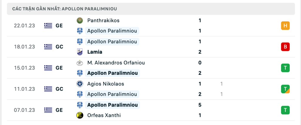 Phong độ thi đấu gần đây của đội khách Apollon Paralimniou 