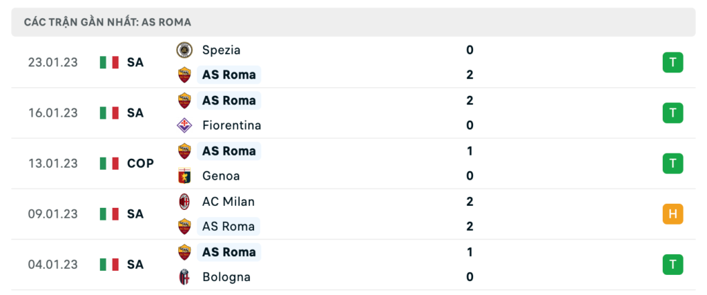Phong độ thi đấu gần đây của đội khách AS Roma