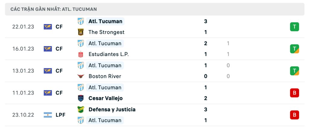 Phong độ thi đấu gần đây của đội khách Atletico Tucuman