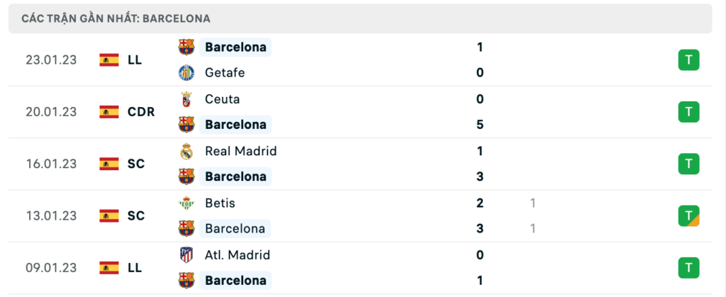 Phong độ thi đấu gần đây của đội chủ nhà Barcelona